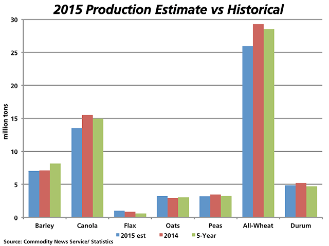 With Statistics Canada set to update Canadian crop production estimates Friday, this chart compares the mid-point of the range of pre-report estimates for 2015 (blue bars) with 2014 production (red bars) and the five-year average (green bars). (DTN graphic by Nick Scalise)