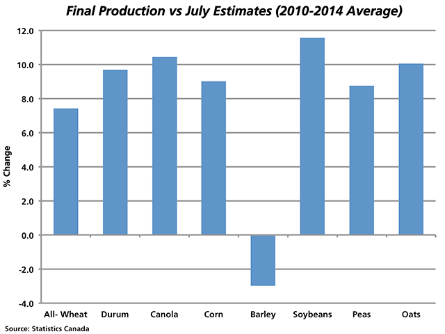 Canadian crops tend to get bigger on paper between the release of the July production estimates to the release of the final estimates. This chart shows the average percent change over the past five years between the July estimates released in August and the release of the final production figures. (DTN graphic by Nick Scalise)