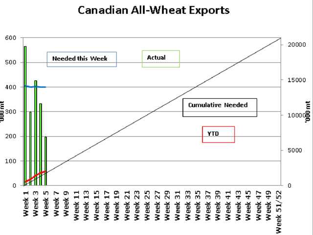 This chart shows the trend in weekly and cumulative exports for Canada's all-wheat exports through licensed facilities (wheat and durum). The green bars represent the weekly volume shipped while the blue line represents the volume needed each week to meet current targets, as measured against the primary vertical axis. The black line represents the cumulative volume needed each week to meet the annual export target, while the red line represents the actual cumulative volume shipped, as measured against the right vertical axis. (DTN graphic by Scott R Kemper)