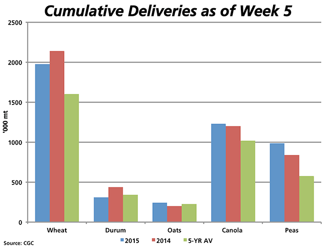This chart shows cumulative producer deliveries of selected grains into licensed facilities as of Week 5 as compared to 2014, and the 2010-to-2014 average. Deliveries of oats, canola and peas are ahead of both last year and their five-year average volumes, with dry pea deliveries ahead by the widest margin. (DTN graphic by Nick Scalise)