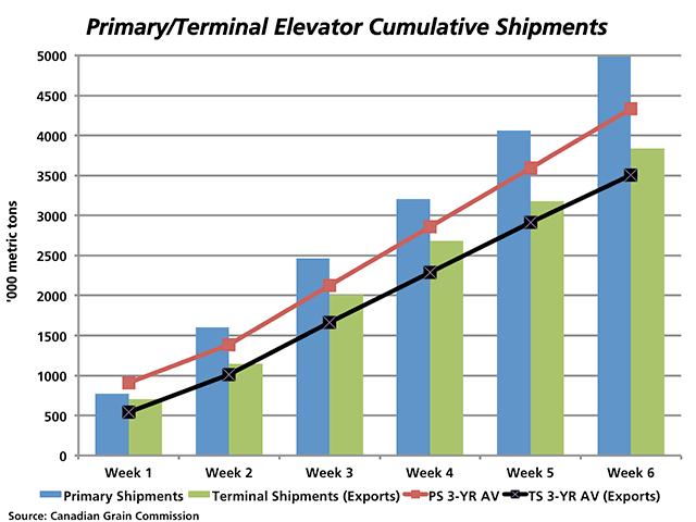 This chart looks at the trend in cumulative shipments of all grain from licensed primary elevators (blue bars) along with the three-year average for the first six weeks of the crop year (red line). The green bars represent cumulative exports from terminal elevators while the black line represents the three-year average. (DTN graphic by Nick Scalise)