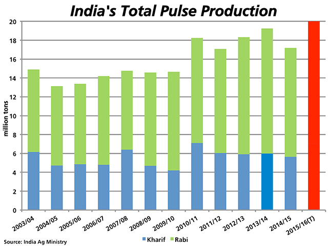 This chart highlights the trend in pulse production in India over the past 12 years, divided between the summer Kharif production (blue bars) and the winter Rabi crop (green bars). The red bar represents the lofty initial target for 2015/16. (DTN graphic by Nick Scalise)
