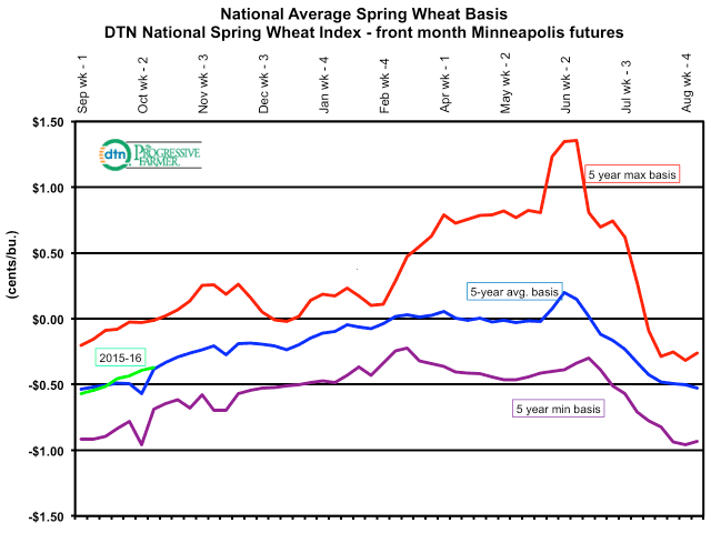 The current United States spring wheat basis remains near average levels, as indicated by the green line which is tracking the five-year average (blue line). This chart also indicates the weakest basis in the past five years (purple line) and the strongest basis in the past five years (red line). (DTN graphic by Nick Scalise)