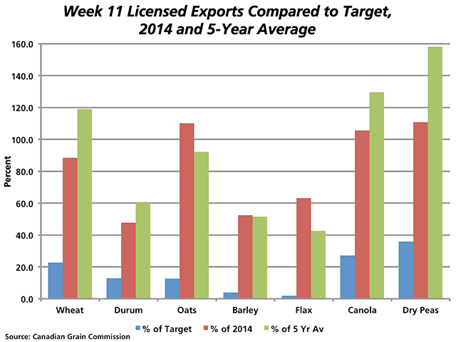 With the crop year approximately 21% complete, this chart compares week 11 cumulative exports against current AAFC export estimates for 2015/16 (blue bars), as well as against cumulative exports for week 11 in 2014 (red bars) and the five-year average (green bars). (DTN graphic by Nick Scalise)