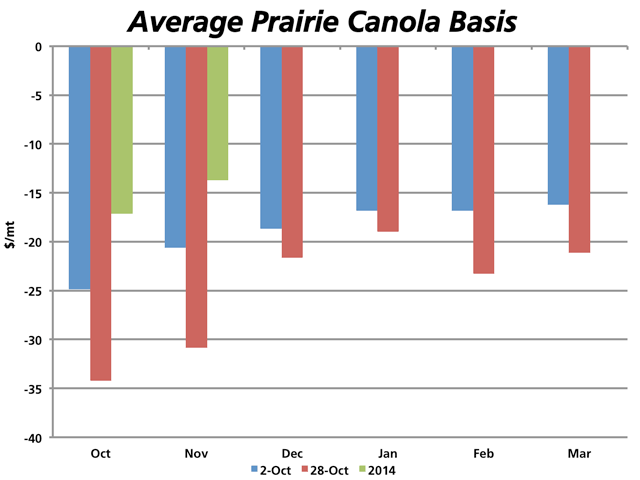 The average prairie canola basis has widened with ample supplies available in nearby positions despite solid demand. The widening from early to late October (blue bars to red bars) for spot and November delivery can largely be explained by the move from the November to January future. (DTN graphic by Nick Scalise)