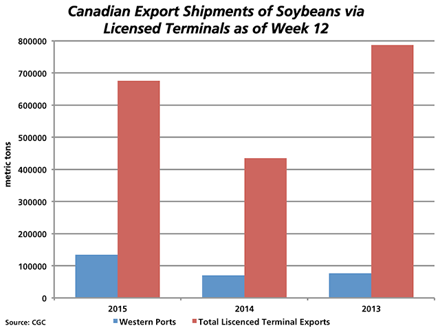 As of week 12, total exports of soybeans from Canada's licensed terminals totaled 675,900 metric tons, with a growing share coming from west coast ports. Of this volume, 20% was shipped from the west coast (blue bars) as compared to 16.2% in 2014/15 and 9.7% in 2013/14. (DTN graphic by Nick Scalise)