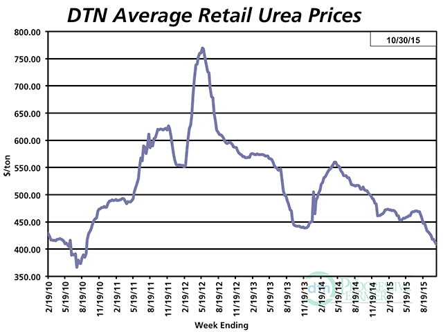 National average urea prices have tumbled 19% in the past year, according to DTN&#039;s latest retailer survey. But all fertilizers except 10-34-0 are trading at a discount to year-ago levels. (DTN chart)