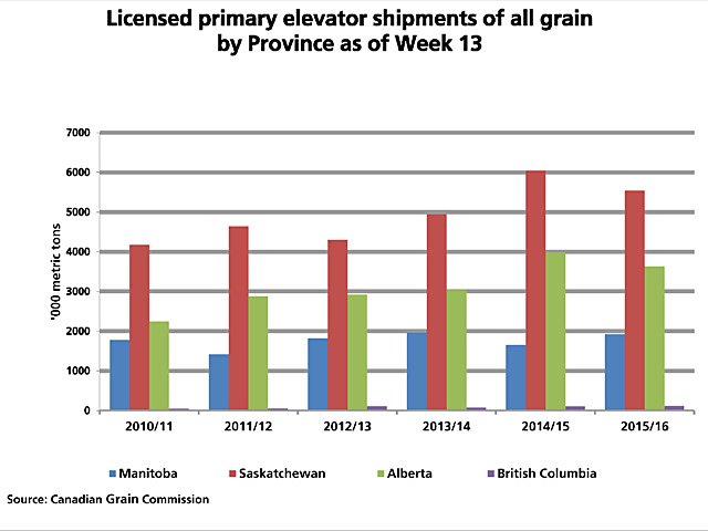 Statistics for week 13, or the first quarter of the 2015/16 crop year, shows total shipments from licensed elevators down just 4.8% from last year, with year-over-year increases in shipments from Manitoba and British Columbia offset by a drop in movement from Saskatchewan and Alberta. (DTN graphic by Scott R Kemper)