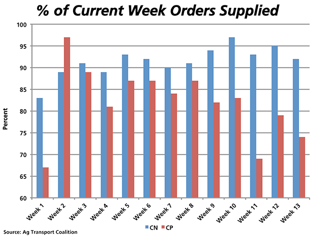 Canada&#039;s grain trade faces growing disparity in performance between the country&#039;s two major railways. As of the most recent week 13 data, CN Rail met 92% of its weekly demand for supplying empties, while Canadian Pacific Railroad met 74% of its demand in the same week. This is the second largest spread in weekly performance this crop year, next to week 11. (DTN graphic by Nick Scalise)