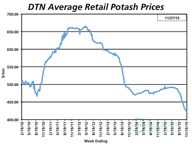 Potash prices have sunk to their lowest level since DTN began surveying retailers in 2008. (DTN chart) 