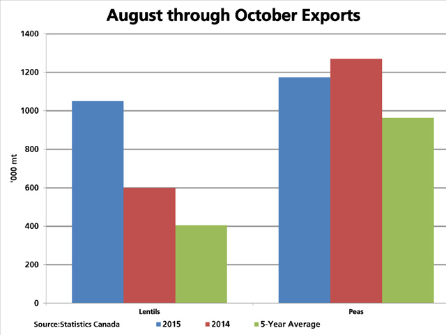 During the first quarter of the 2015/16 crop year, exports of lentils, dry peas and chickpeas (not shown) are up 19.4% from 2014/15, led by a solid year-over-year growth in lentils. (DTN graphic by Scott R Kemper)