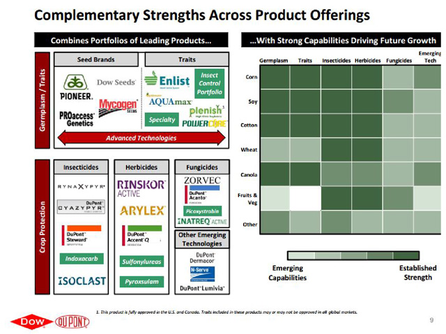 Given that the Dow-DuPont merger combines two companies with significant seed and chemical holdings, the EU required the divestitures of a number of crop protection products from DuPont. (Graphic courtesy of Dow and DuPont)