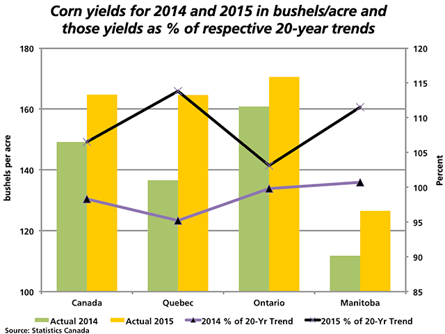 The green and yellow bars represent corn yields for 2014 and 2015 for the major producing provinces and Canada, as measured against the primary vertical axis. The purple line represents the percent of the 20-year trend in 2014, while the black line represents the percent of the 20-year trend achieved in 2015, as measured against the secondary vertical axis on the right. (DTN graphic by Nick Scalise)