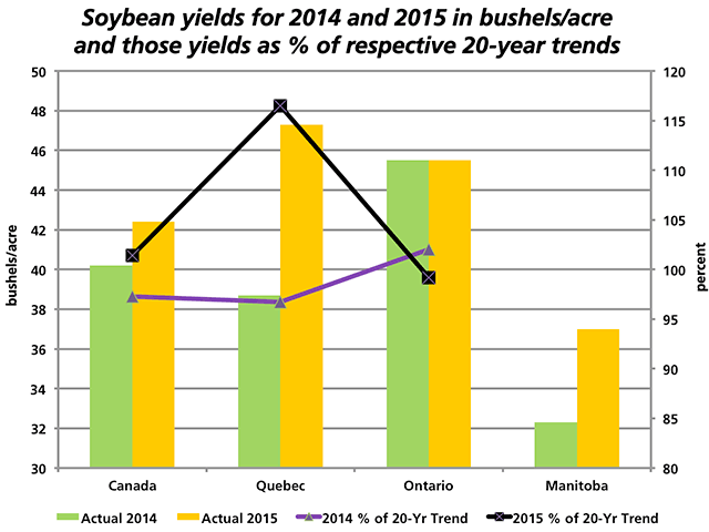 The green and yellow bars represent soybean yields for 2014 and 2015 for Canada and the major producing provinces, measured against the primary vertical axis. The purple line represents the percent of the 20-year trend for Canada, Quebec and Ontario for 2014, while the black line represents the percent of the 20-year trend for 2015, as measured against the secondary vertical axis on the right. Twenty-year Statistics Canada history is not available for Manitoba. (DTN graphic by Nick Scalise)