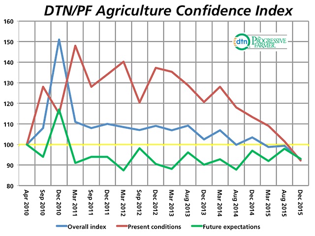 The DTN/The Progressive Farmer Agriculture Confidence Index shows that farmers are feeling glum about current conditions and don&#039;t see much room for improvement in the year ahead. (DTN chart by Nick Scalise)