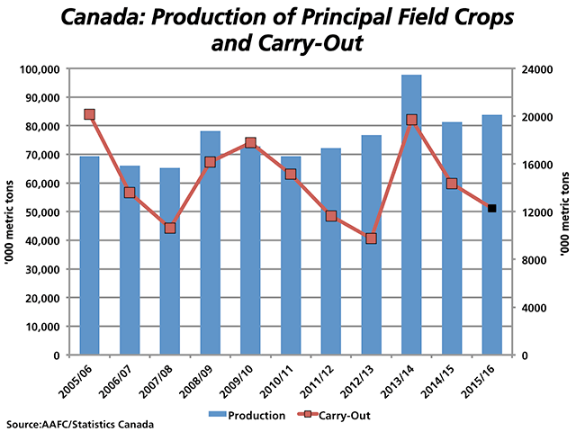The blue bars represent the total production of Canada's principal field crops, as measured against the primary vertical axis on the left. The red line with markers represents the estimated crop-year carryout, as measured against the secondary vertical axis on the right. The black marker indicates the estimated 12.275 million metric ton carryout for 2015/16. (DTN graphic by Nick Scalise)