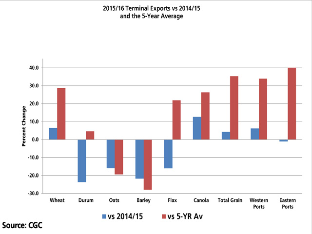 The blue bars represent cumulative 2015/16 exports from licensed terminals for selected grains, as of week 20, compared to the same period in 2014/15. The red bars represent cumulative 2015/16 exports from licensed terminals, as of week 20, compared to the five-year average for the same period. The same comparisons are made for eastern vs. western ports. (DTN graphic by Scott R Kemper)	