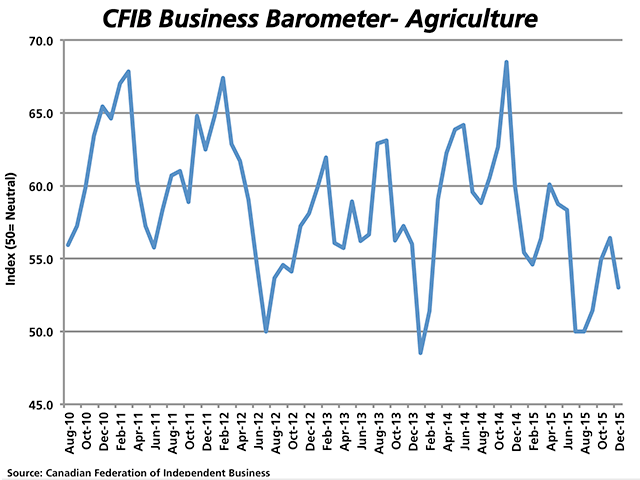 The Canadian Federation of Independent Business December Business Barometer showed the agriculture index at 53, down from an index of 60 in December 2014, although still above 50, which is viewed as neutral, suggesting the majority of respondents are expecting stronger business performance over the upcoming year. (DTN graphic by Nick Scalise)