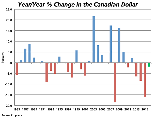 The Canadian dollar lost 15.9% in 2015, the third consecutive year-over-year loss. Since 1985, this was the second time that the Canadian dollar faced a year-over-year decline for three consecutive years, the last time being 1992-1994. A further loss in 2016, already nearing 2%, would be a rare fourth consecutive year. (DTN graphic by Nick Scalise)