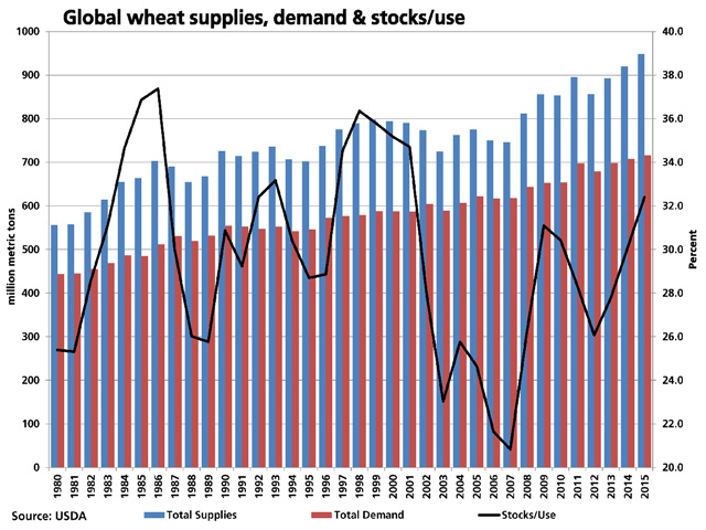 The blue bars represent global wheat supplies, the red bars represent global demand, and the difference between these represents global ending stocks, reported to be yet another record according to USDA. The black line, measured against the right vertical axis, represents ending stocks as a percent of use. (DTN graphic by Scott R Kemper)