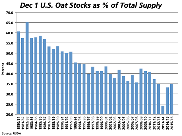 While December 1 2015 U.S. oat stocks were reported at a five-year high, this volume as a percentage of total estimated supply is calculated at only a three-year high of 34.8% and remains historically low, indicating strong demand. (DTN graphic by Nick Scalise)