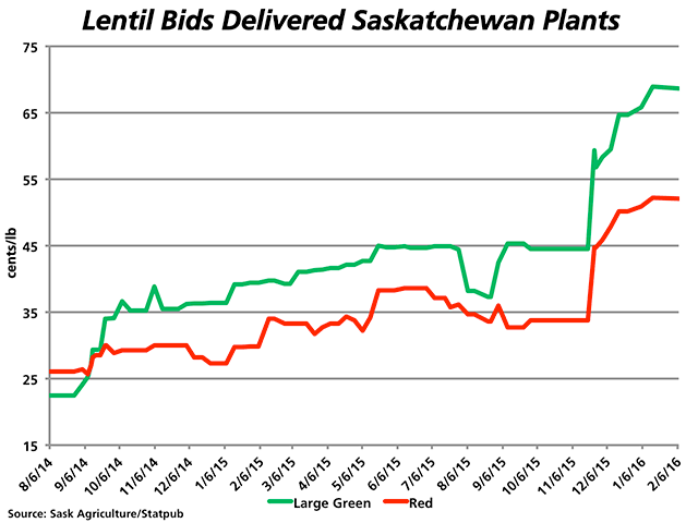 The price of lentils continues to inch higher, although the upward trajectory has slowed. Price indications of large green lentils delivered to Saskatchewan plants is reported at 68.94 cents per pound and red lentils are averaging 52.28 cents/lb, both up 76% from year-ago levels. (DTN graphic by Nick Scalise)