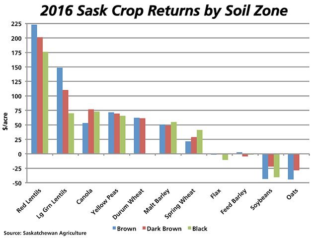 This chart shows Saskatchewan Agriculture's returns over rotational expenses for selected crops across the black, dark brown and brown soil zones, given a list of assumptions for the upcoming year. Pulses such as peas and lentils show potential for the highest returns, while flax, feed barley, soybeans and oats remain challenged. (DTN graphic by Nick Scalise)