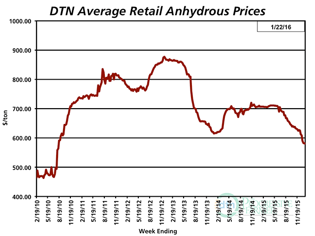 Anhydrous prices slipped 5% in the past month, to levels not seen since 2010.