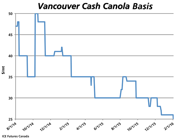 A well-supplied global vegetable oil market and seemingly ample supplies of canola has led to a $1/mt weakening in the Vancouver cash basis on Tuesday, reported at $25 over the March future. This chart shows the cash basis relative to the nearby contract over the past two crop years. (DTN graphic by Nick Scalise)