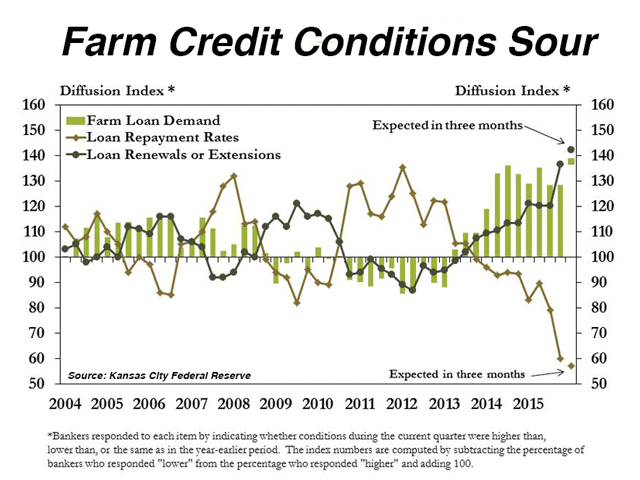 Farm lenders surveyed by the Kansas City Federal Reserve expect a surge in loan renewals and extensions, and a drop in repayment rates, following widespread farm and ranch losses in 2015.