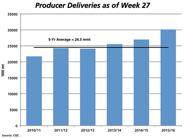 As of week 27, or the week ending Feb. 7, producers have delivered 3.17 million metric tons of the major grains into licensed elevators more than the same period in 2014/15, while 5.6 mmt more than the five-year average. (DTN graphic by Nick Scalise)