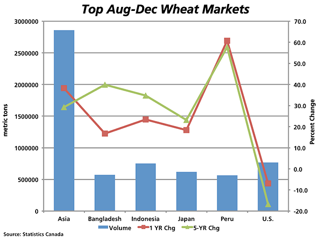 The blue bars represents volumes of wheat shipped by Canada to Asia and the top five Canadian wheat buyers in the August-through-December period, as measured against the primary vertical axis. The red line with markers indicates the percent change in cumulative volumes realized in the past year while the green line represents the percent change from the five-year average, as measured against the secondary vertical axis. (DTN graphic by Nick Scalise)