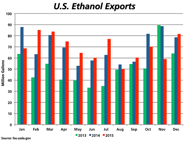 U.S. ethanol exports, once notoriously fickle, have become a steady and growing part of corn demand, as shown by the last three years of exports data. (DTN chart by Todd Hultman)