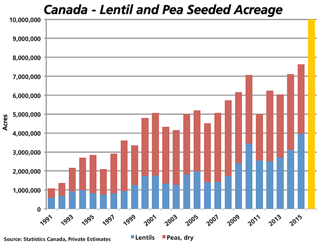 The combined lentil and dry pea acreage of Canada has increased from close to 1.1 million acres in 1991 to a record 7.6 million acres in 2015, while one private estimate has suggested a potential 32% increase to 10 million acres in 2016, as indicated by the yellow bar on the right. (DTN graphic by Nick Scalise)