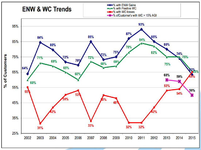 At First Dakota Bank in Yankton, South Dakota, only 63% of farm borrowers showed a profit last year (earned net worth, blue line). Worse, only 65% showed a positive level of working capital (green line), so 35% would not qualify for 2016 loans without bank "fixes." (Chart courtesy First Dakota Bank)