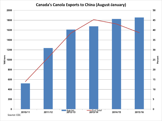 The Canadian Grain Commission's January Exports of Canadian Grain and Wheat Flour shows Canadian canola exports to China in the first six months of this crop year at 1.854 million metric tons, 1.6% higher than the same period in 2014/15 and 35% above the five-year average. The current volume reflects 38.7% of the total licensed exports over this period, down from 45.3% in 2013/14.