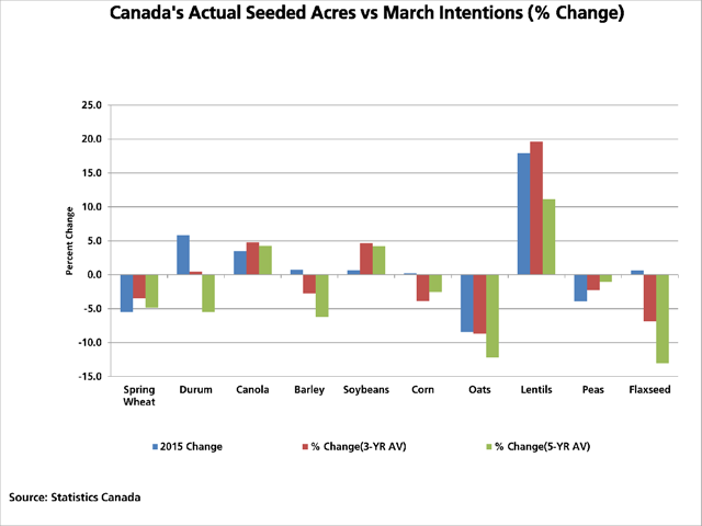 This chart shows the percent change in seeded acres between Statistics Canada's March estimates and the final actual seeded acres for selected grains in 2015 (blue bars), the three-year average (red bars) and the five-year average (green bars). (DTN graphic by Scott R Kemper)