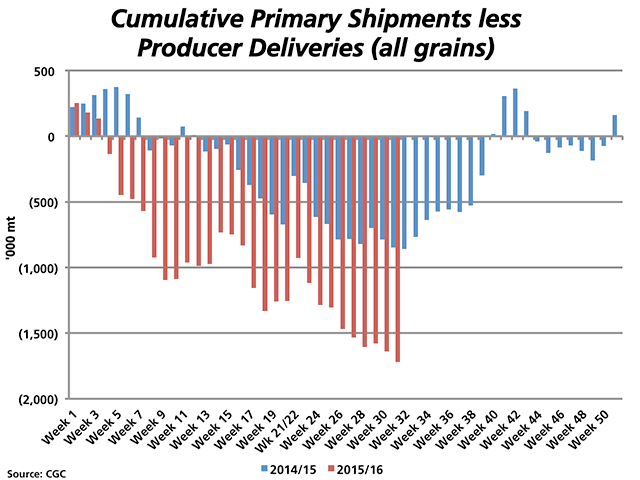 This chart indicates the weekly cumulative Canadian primary elevator shipments for all grains less the weekly producer deliveries into primary elevators for 2014/15 (blue bars) and 2015/16 (red bars). Week 31 data shows primary shipments lagging producer deliveries by 1.718 million metric tons, an amount which is double the same week in the previous crop year. (DTN graphic by Nick Scalise)