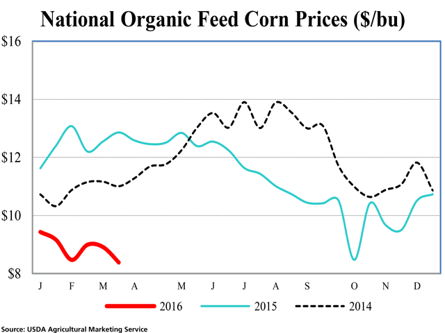 Prices for organic corn plunged to $8.38 per bushel in March 2016, compared to $12.86 per bushel a year earlier. But that&#039;s not discouraged some corn growers who plan to expand their organic acres. (Graph courtesy USDA Ag Marketing Service)