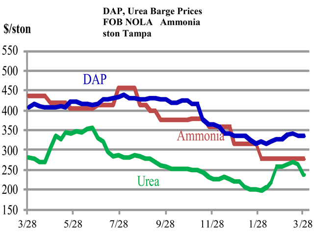 Ammonia prices were flat through March but look to turn higher on increased demand from the U.S. (Chart courtesy Ken Johnson)