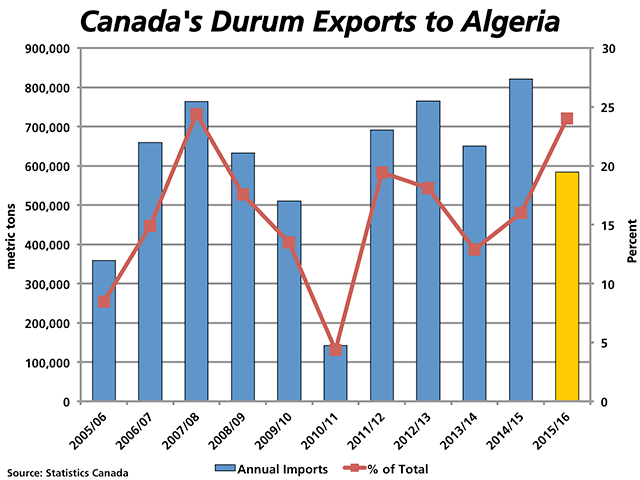 This chart focuses on Canada's annual durum exports to Algeria (blue bars) and the August-through-January exports this crop year (yellow bar), as measured against the primary vertical axis. The red line indicates the percent of Canada's total durum exports that are shipped to this country, as measured against the secondary vertical axis on the right. (DTN graphic by Nick Scalise)