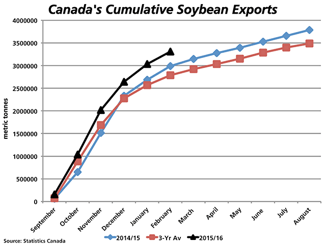 The black line represents Canada's cumulative soybean exports for the first six months of the 2015/16 crop year, which shows movement ahead of last year as well as the three-year average. (DTN graphic by Nick Scalise)