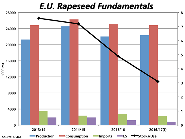Current estimates from the USDA indicate that European Union rapeseed production will be slightly higher in 2016/17, while ending stocks will be lower, given lower beginning stocks and imports, as plotted against the primary vertical axis. Ending stocks as a percentage of demand, as indicated by the black line against the secondary vertical axis, is forecast to fall to just 3.1%. (DTN graphic by Nick Scalise)