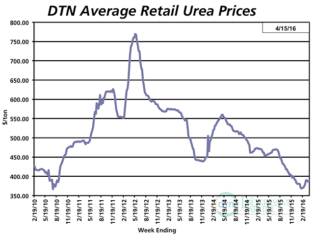 Following a steep price collapse over the past year, urea has leveled in the past few weeks to a national average price of $388 per ton. (DTN chart) 