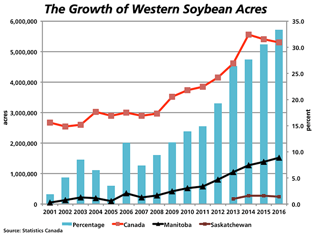 The red line shows the trend in Canada's soybean acres for the 2001-to-2015 period, as well as the StatsCan March intentions for 2016. The black line shows the trend in Manitoba while the brown line represents the trend in Saskatchewan, with early indications showing 5.3 million, 1.53 million and 245,000 acres to be planted in 2016, respectively, as measured against the primary vertical axis. The blue bars represent the rapidly growing share of western soybeans as a percentage of Canada's total acres, as shown on the secondary vertical axis. (DTN graphic by Nick Scalise). 