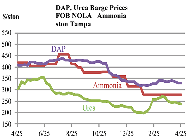 Ammonia prices were flat to firm in April. Urea prices were flat to slightly higher on the world market, but should start dropping domestically. DAP prices were lower. (Chart by Ken Johnson)