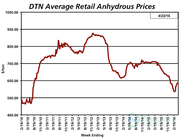 National average anhydrous prices hit a low of $536/ton in February, but have bounced more than $50/ton higher to $588/ton since then. (DTN chart)