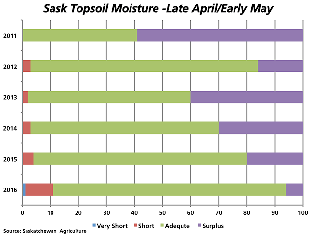 This chart compares the current Saskatchewan topsoil moisture rating reported in the first crop report of the spring (or as close as possible to it) to early ratings reported in the past five years. The area of the province facing surplus topsoil moisture is the smallest seen in the 2011-2015 period at 6% (purple bar), while the area rated as adequate is higher than any year in the last five at 83% (green bars). (DTN graphic by Nick Scalise)