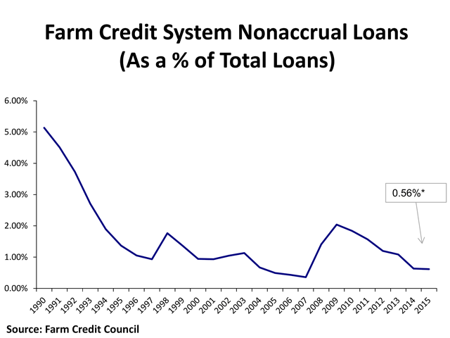 Farm Credit System&#039;s nonaccrual loans inched upwards at year-end, but remain about one-tenth the 1990 level. (Chart courtesy Farm Credit Council) 
