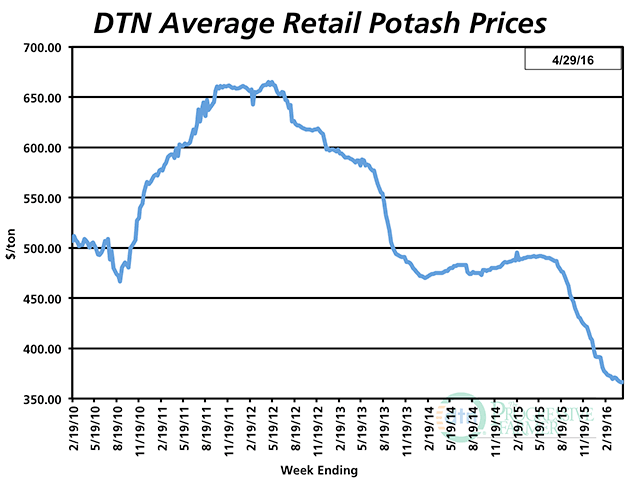 Tepid 2016-season demand for potash has pushed national average retail prices down 26% in the past year. (DTN chart)